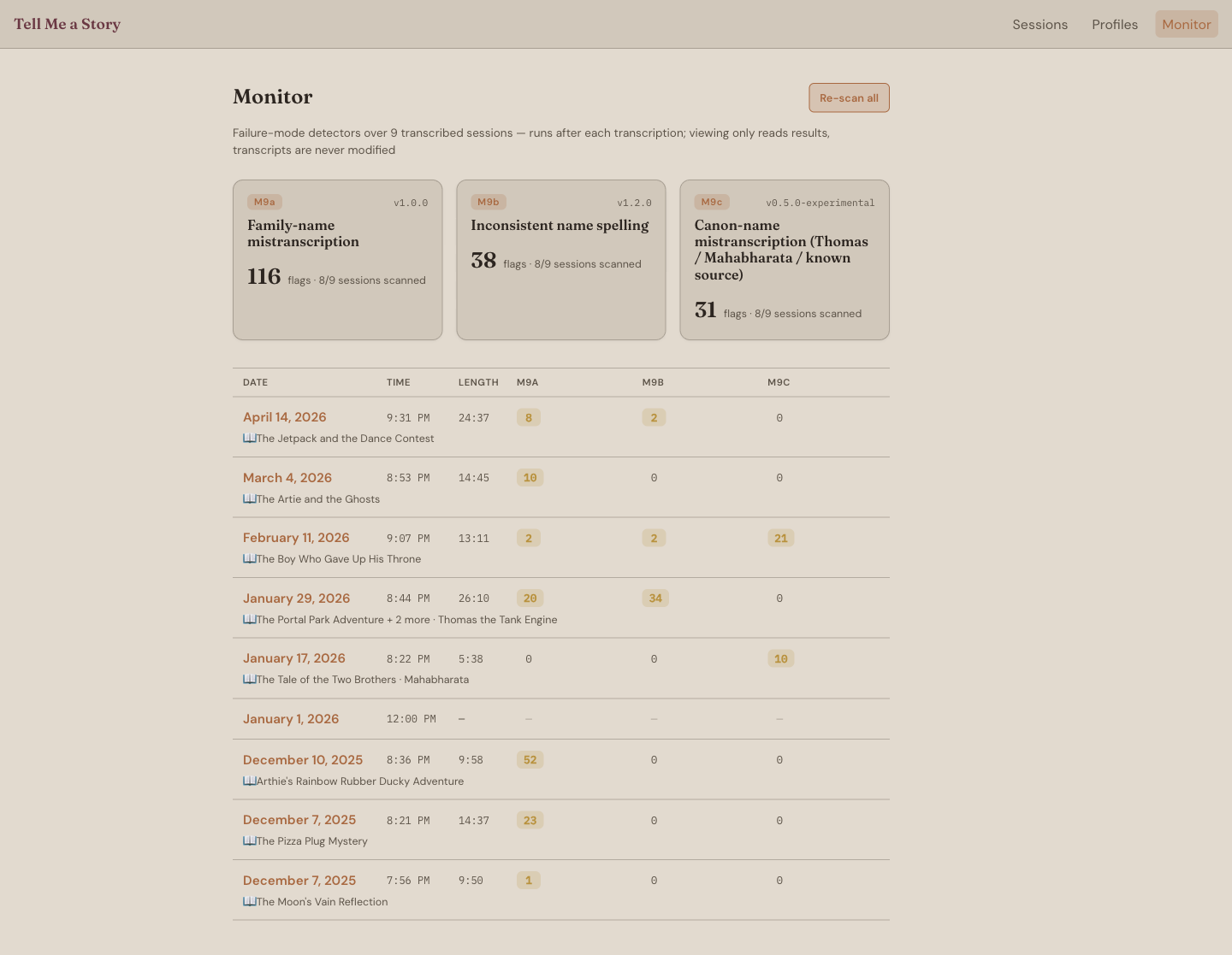 The Monitor screen: three detector summary cards (M9a family-name mistranscription, M9b inconsistent name spelling, M9c canon-name) with flag counts, above a per-session table of dates, lengths, and per-detector flag counts